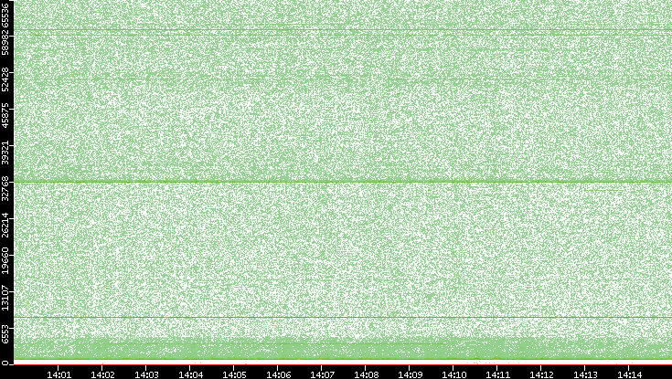 Src. Port vs. Time