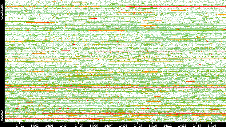 Dest. IP vs. Time