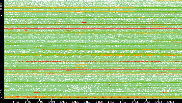 Dest. IP vs. Time