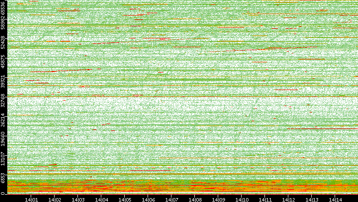 Dest. Port vs. Time
