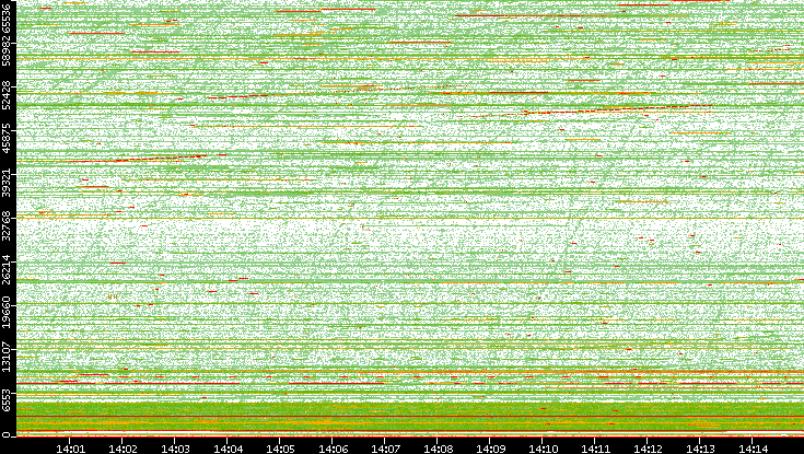 Src. Port vs. Time