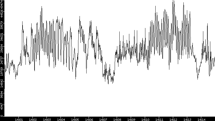 Throughput vs. Time