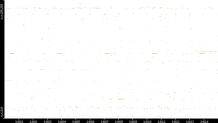 Dest. IP vs. Time