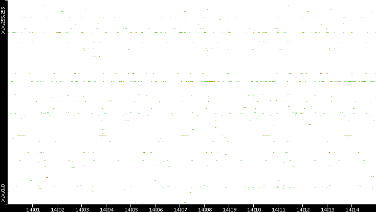 Src. IP vs. Time