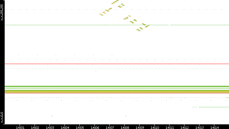 Dest. IP vs. Time