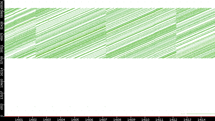 Dest. Port vs. Time