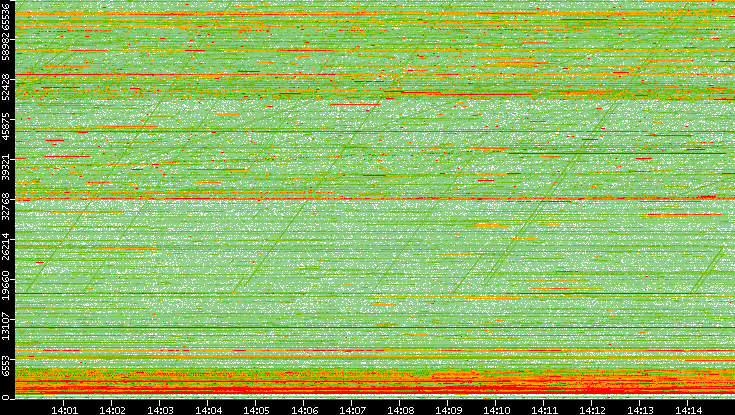 Dest. Port vs. Time