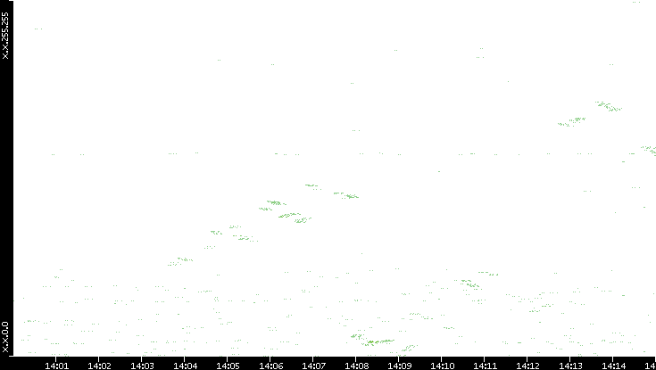 Dest. IP vs. Time