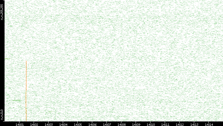 Dest. IP vs. Time