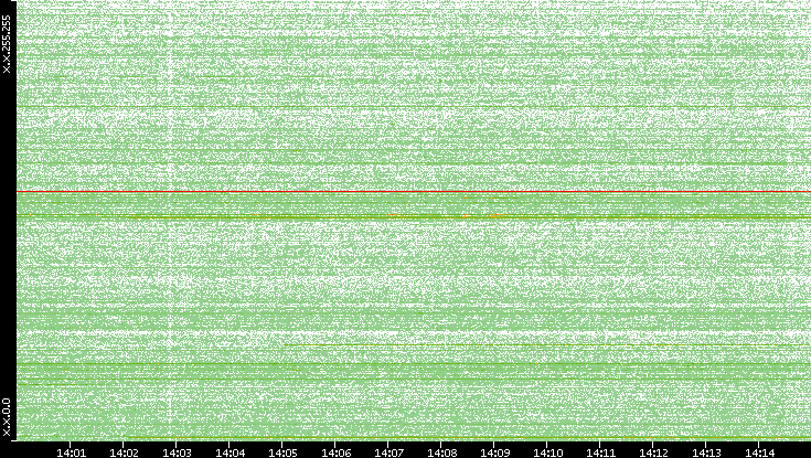 Dest. IP vs. Time
