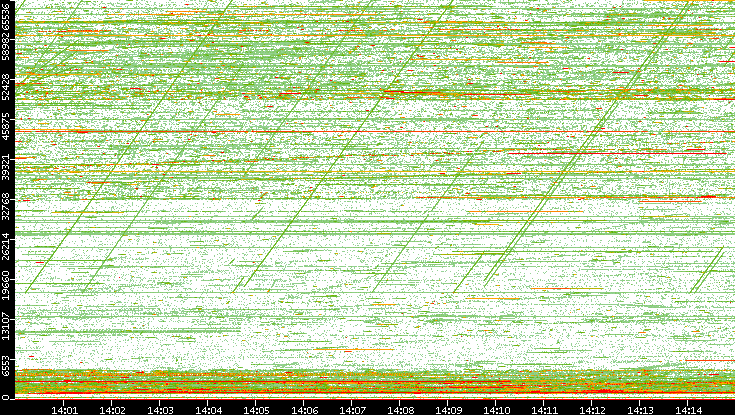 Dest. Port vs. Time
