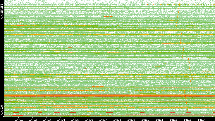 Src. IP vs. Time