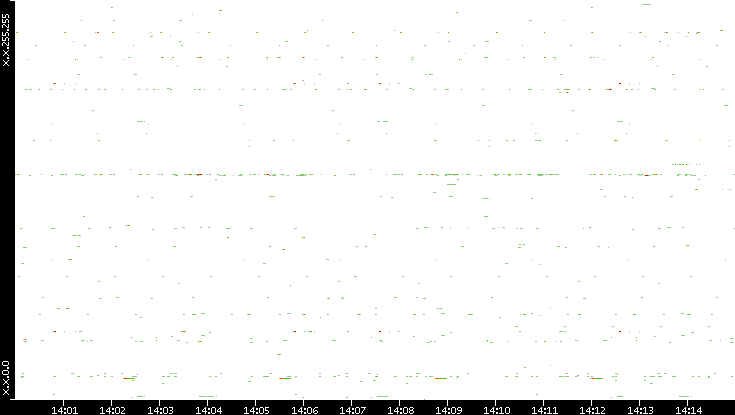Src. IP vs. Time