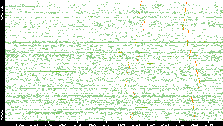 Dest. IP vs. Time
