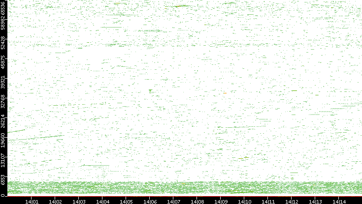 Dest. Port vs. Time
