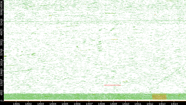 Src. Port vs. Time