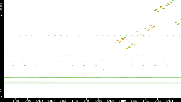 Dest. IP vs. Time