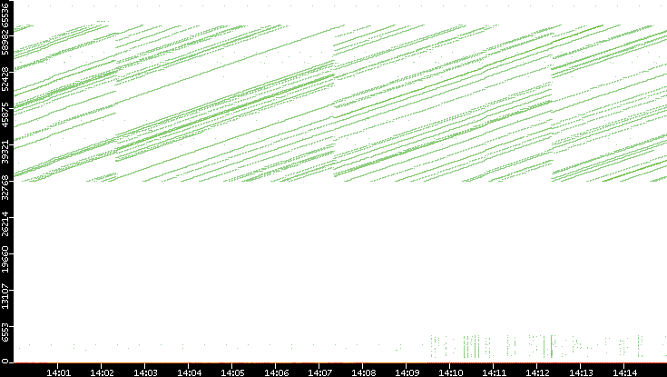 Dest. Port vs. Time