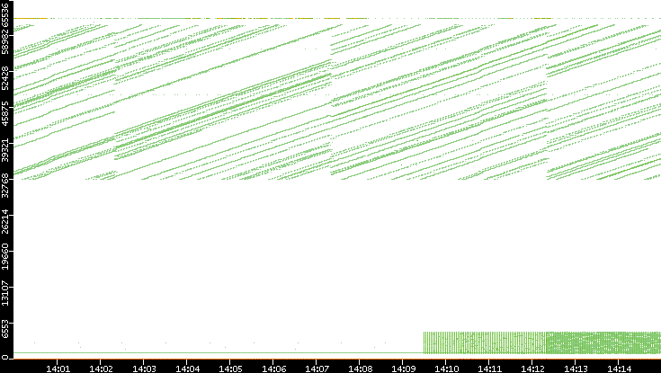 Src. Port vs. Time