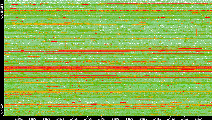 Dest. IP vs. Time