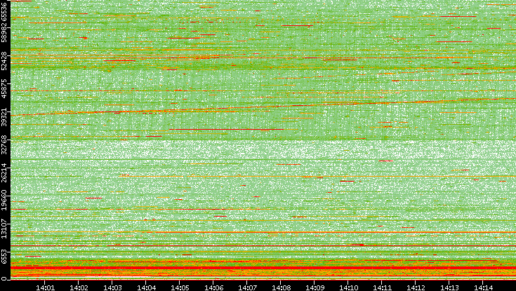 Src. Port vs. Time