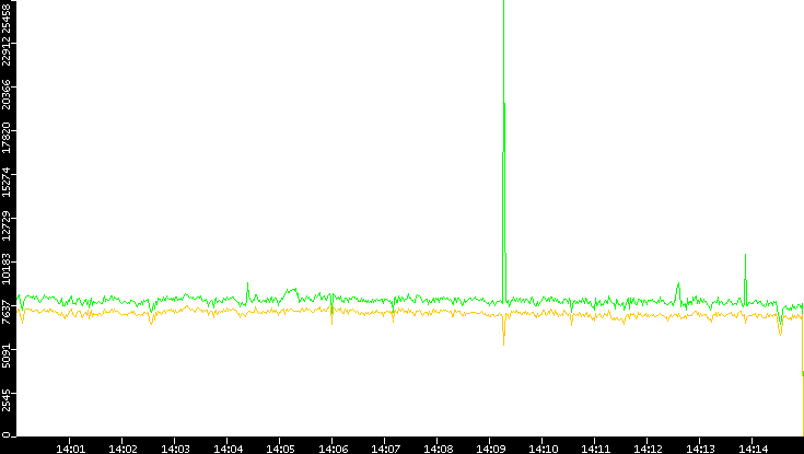 Entropy of Port vs. Time