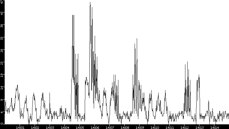 Throughput vs. Time