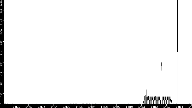 Throughput vs. Time