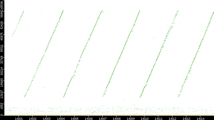 Dest. Port vs. Time