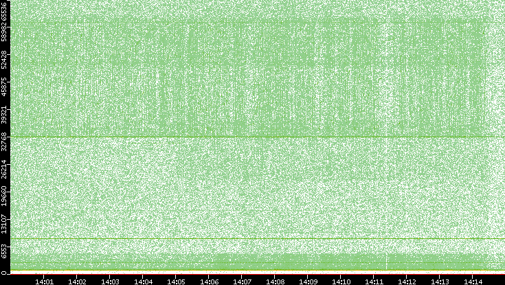 Dest. Port vs. Time