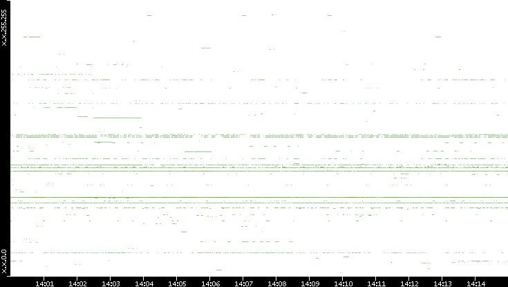 Dest. IP vs. Time