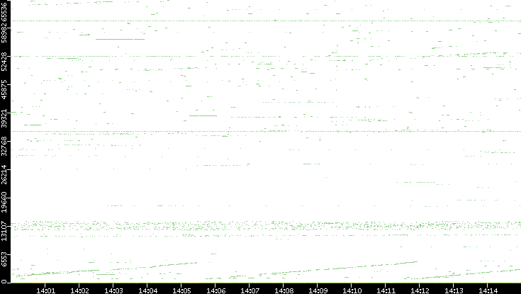 Dest. Port vs. Time