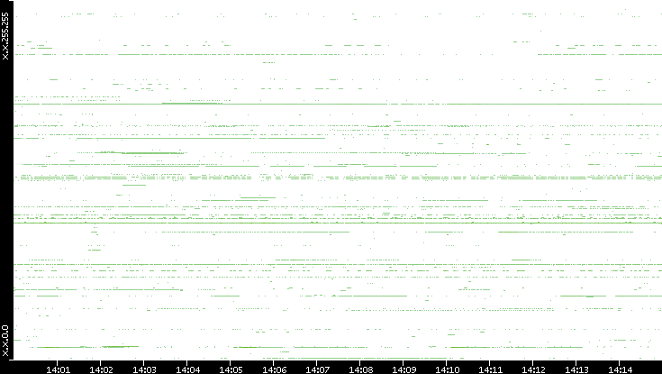 Src. IP vs. Time