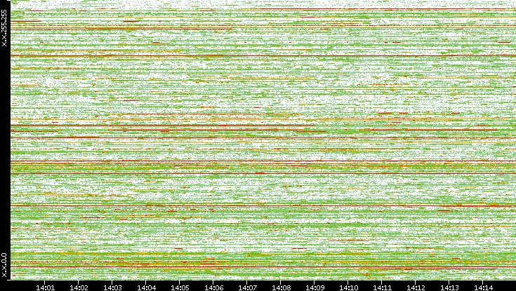 Dest. IP vs. Time