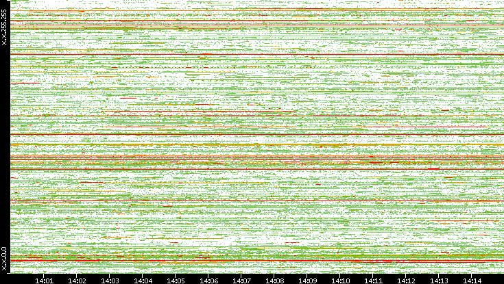 Src. IP vs. Time