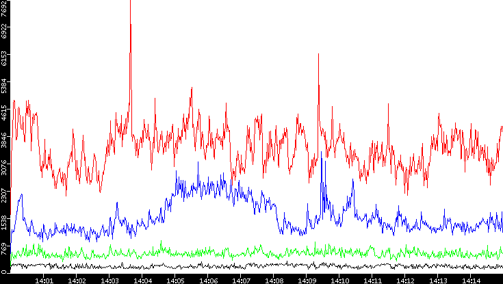 Nb. of Packets vs. Time