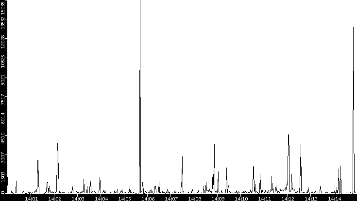 Throughput vs. Time