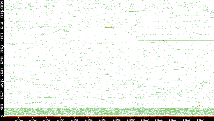 Dest. Port vs. Time