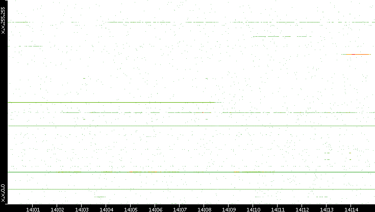 Dest. IP vs. Time