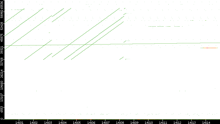 Dest. Port vs. Time