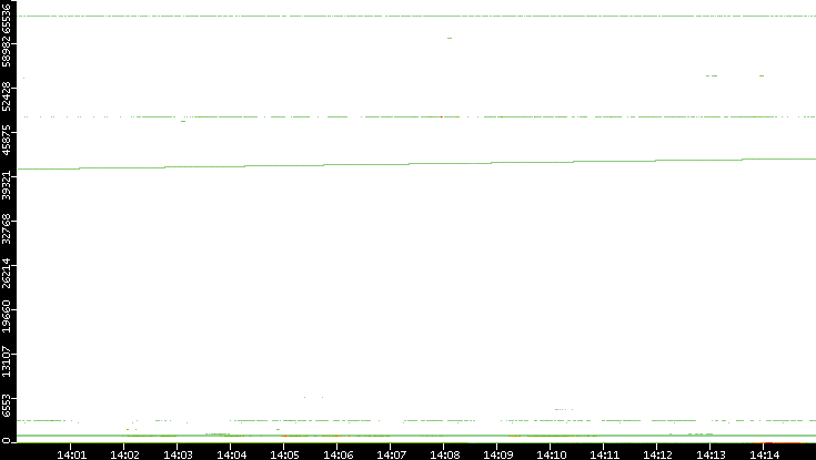 Src. Port vs. Time