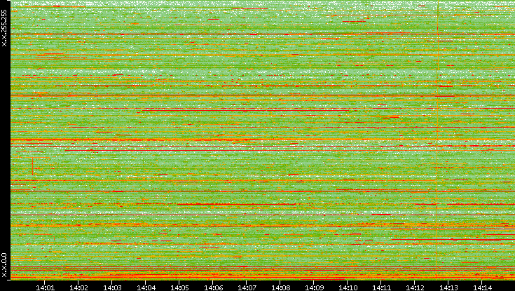 Dest. IP vs. Time