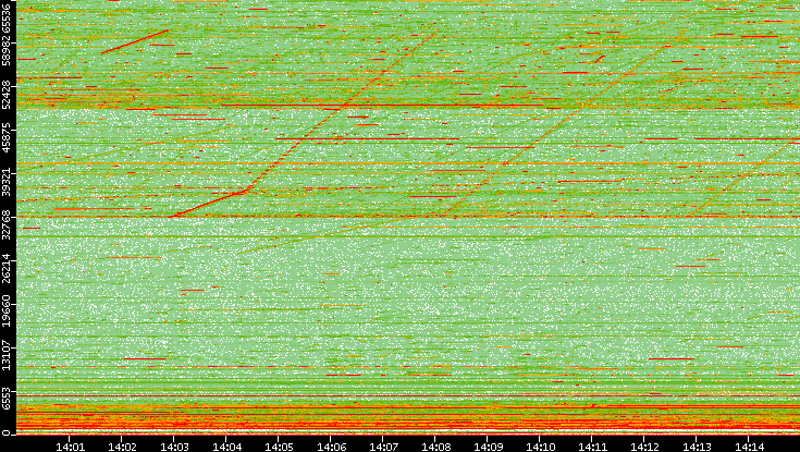Dest. Port vs. Time