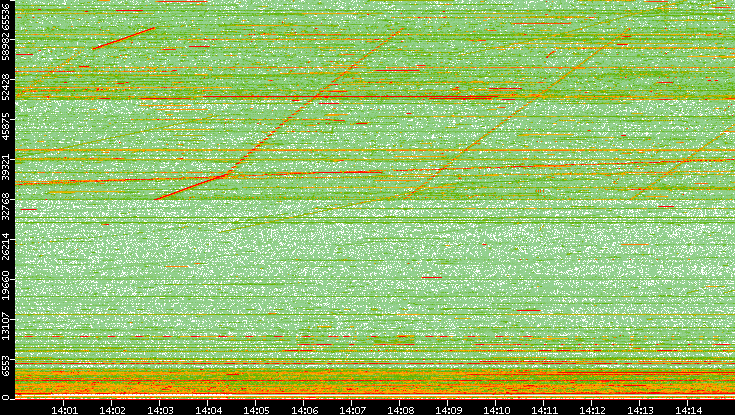 Src. Port vs. Time