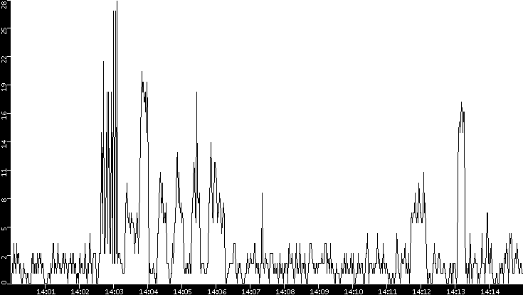Throughput vs. Time