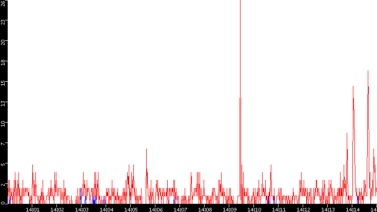 Nb. of Packets vs. Time
