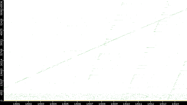 Dest. Port vs. Time