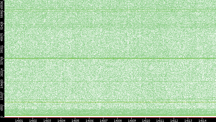 Src. Port vs. Time