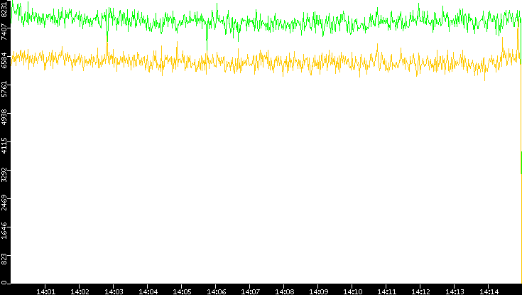 Entropy of Port vs. Time