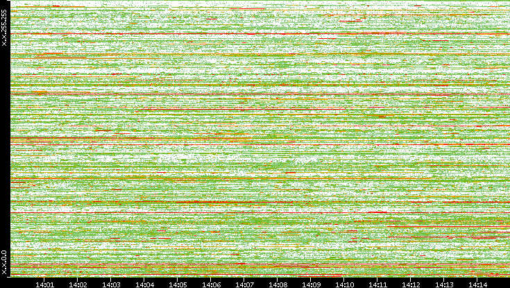 Dest. IP vs. Time